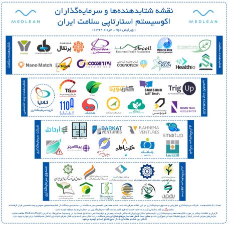 نقشه شتابدهنده‌ها، سرمایه‌گذاران خطرپذیر و، صندوق‌های سرمایه‌گذاری فعال در اکوسیستم استارتاپی سلامت ایران