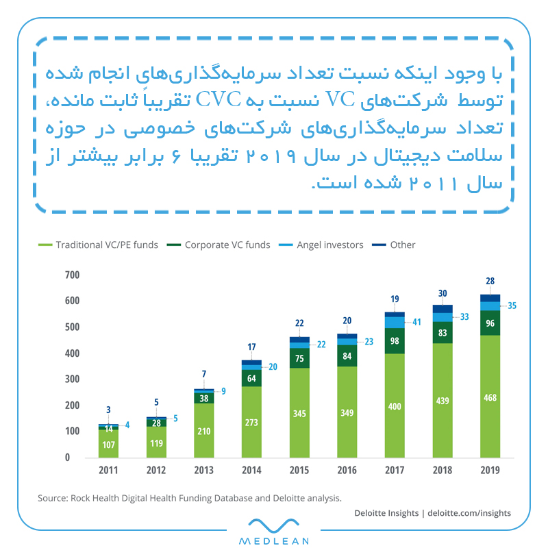 سرمایهگذاری شرکت های VC و CVC در حوزه سلامت دیجیتال