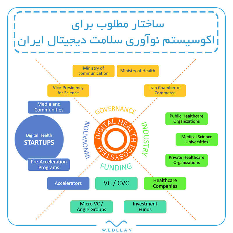ساختار مطلوب برای اکوسیستم نوآوری سلامت دیجیتال ایران