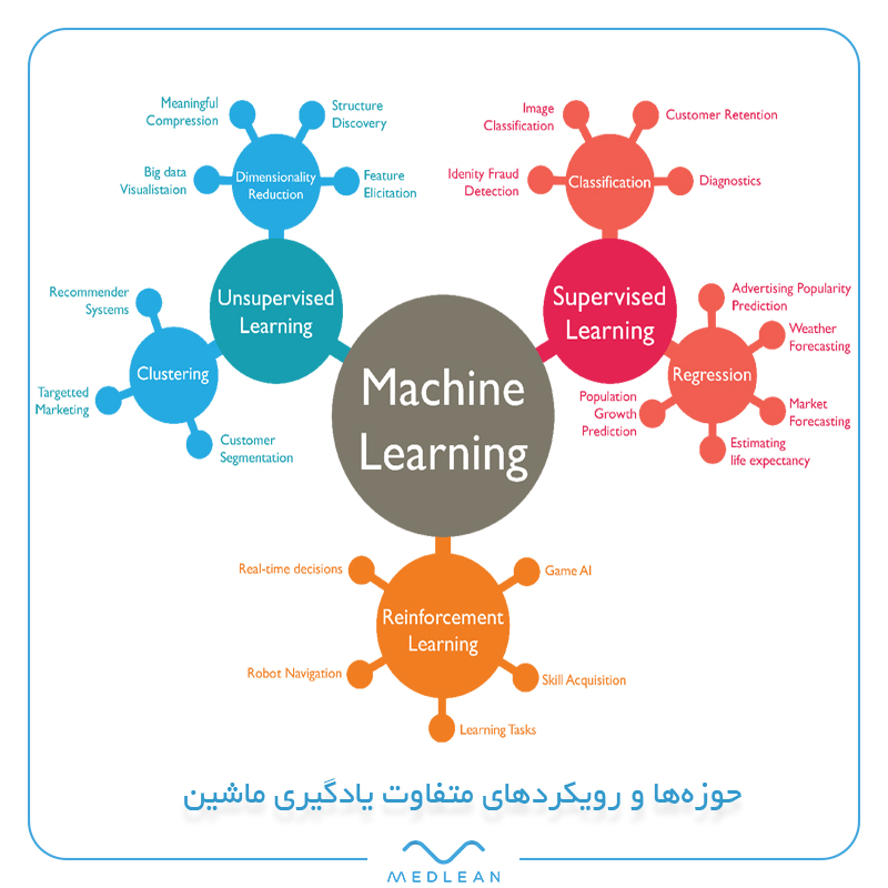 حوزه‌ها و رویکردهای متفاوت در یادگیری ماشین