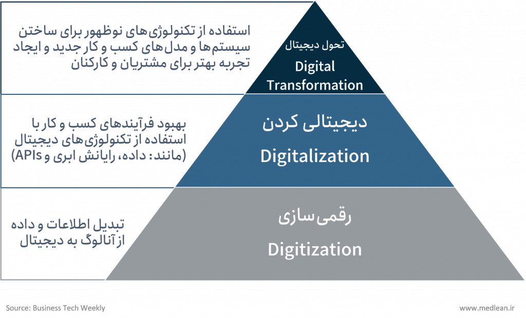 تفاوت تحول دیجیتال با دیجیتالی کردن چیست؟
