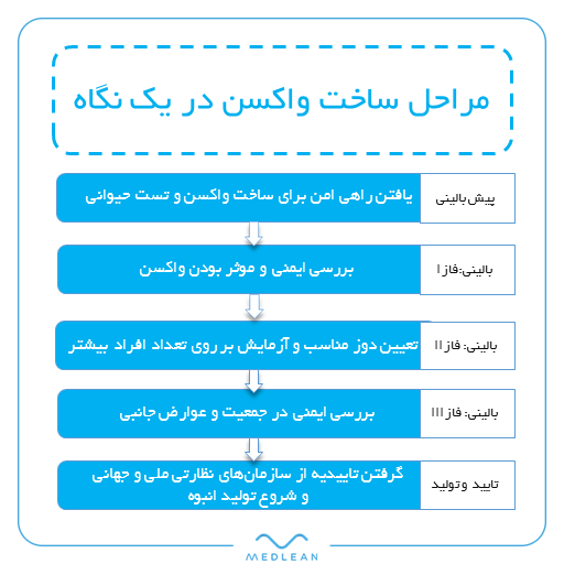 مراحل ساخت واکسن