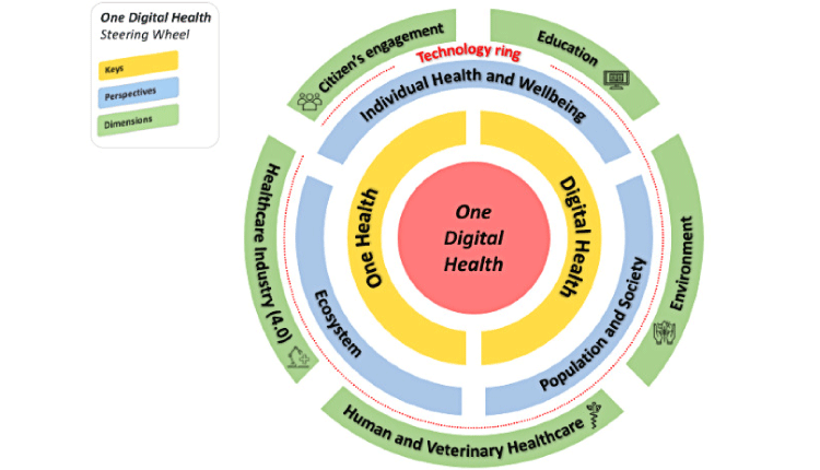 سلامت دیجیتال واحد